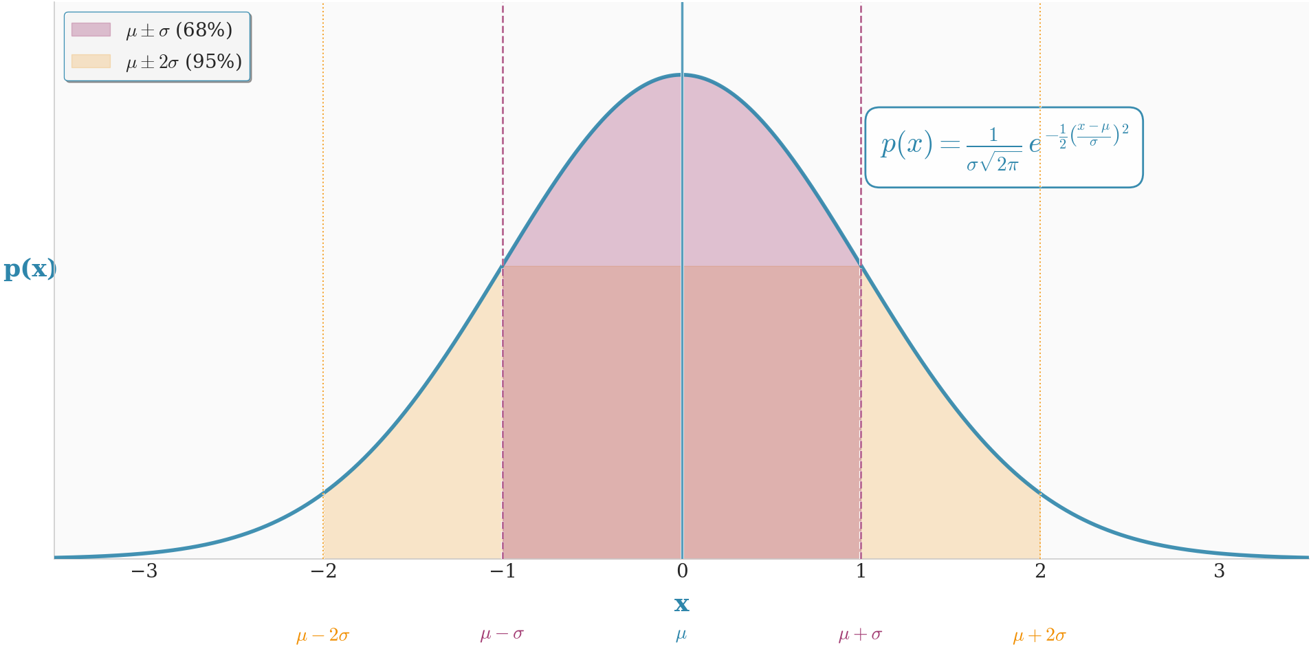 Normal Distribution bell curve diagram