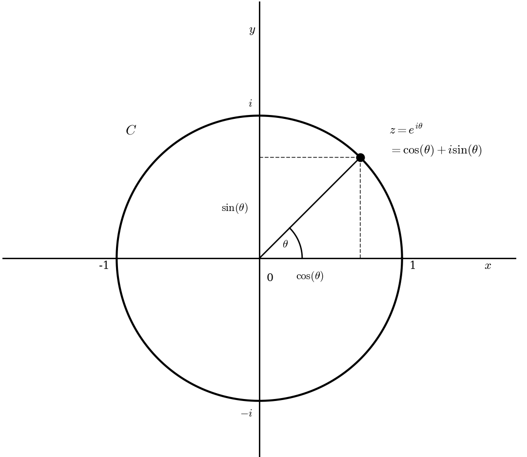 The unit circle in the x-y plane, centered at the origin. A point z on the circle is shown with an angle theta from the positive x-axis.